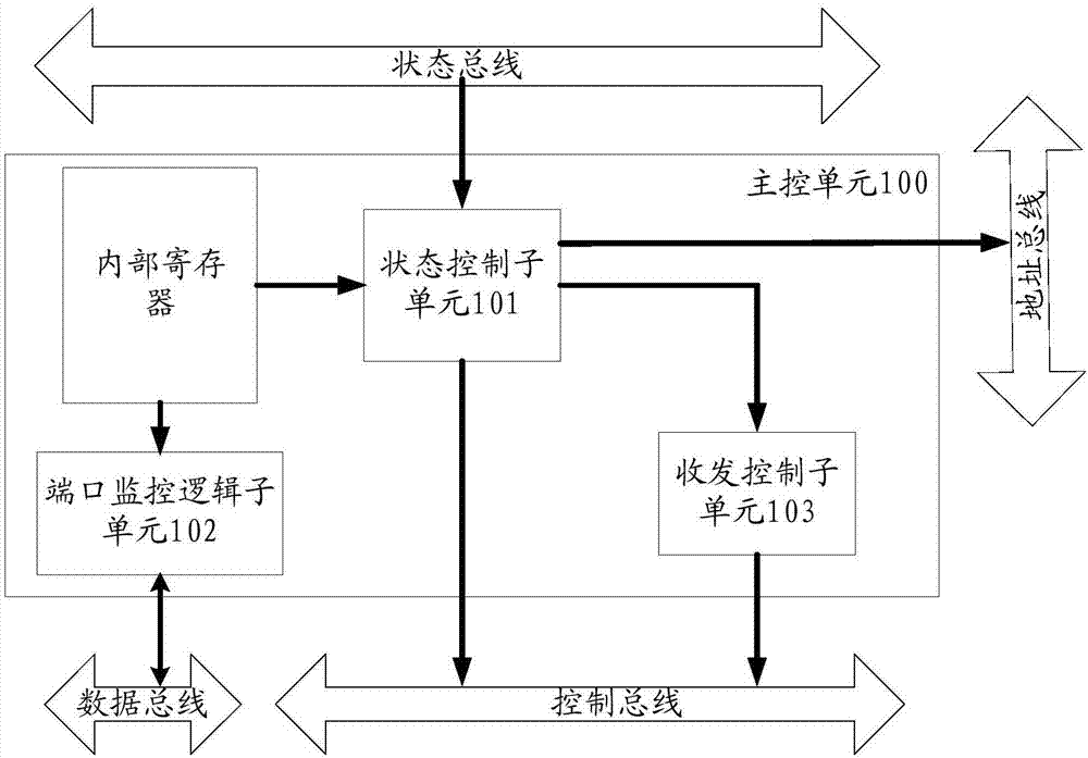 一種多功能車輛總線控制器的制造方法與工藝