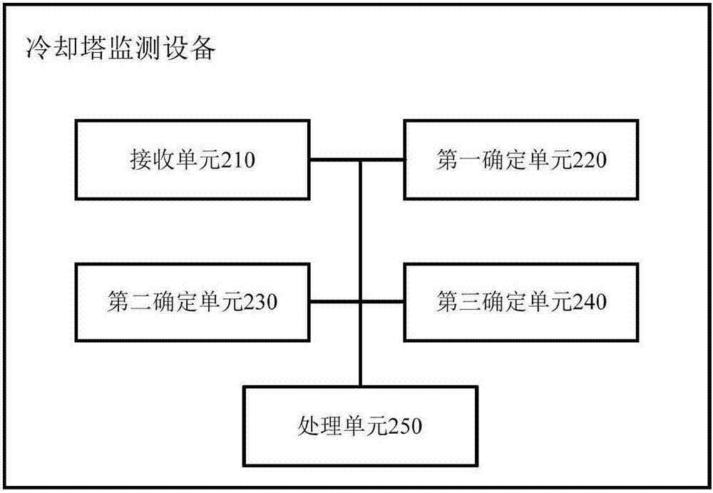 一種冷卻塔監(jiān)測方法、設(shè)備和系統(tǒng)與流程