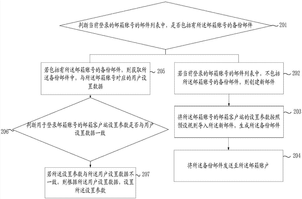 一種郵件數(shù)據(jù)恢復(fù)方法、裝置及移動(dòng)終端與流程