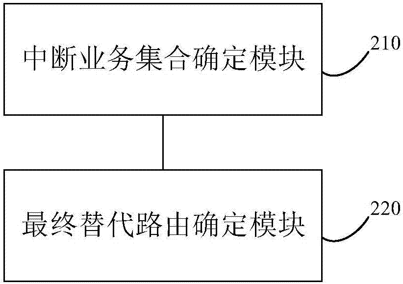 一種業(yè)務(wù)替代路由確定方法及系統(tǒng)與流程