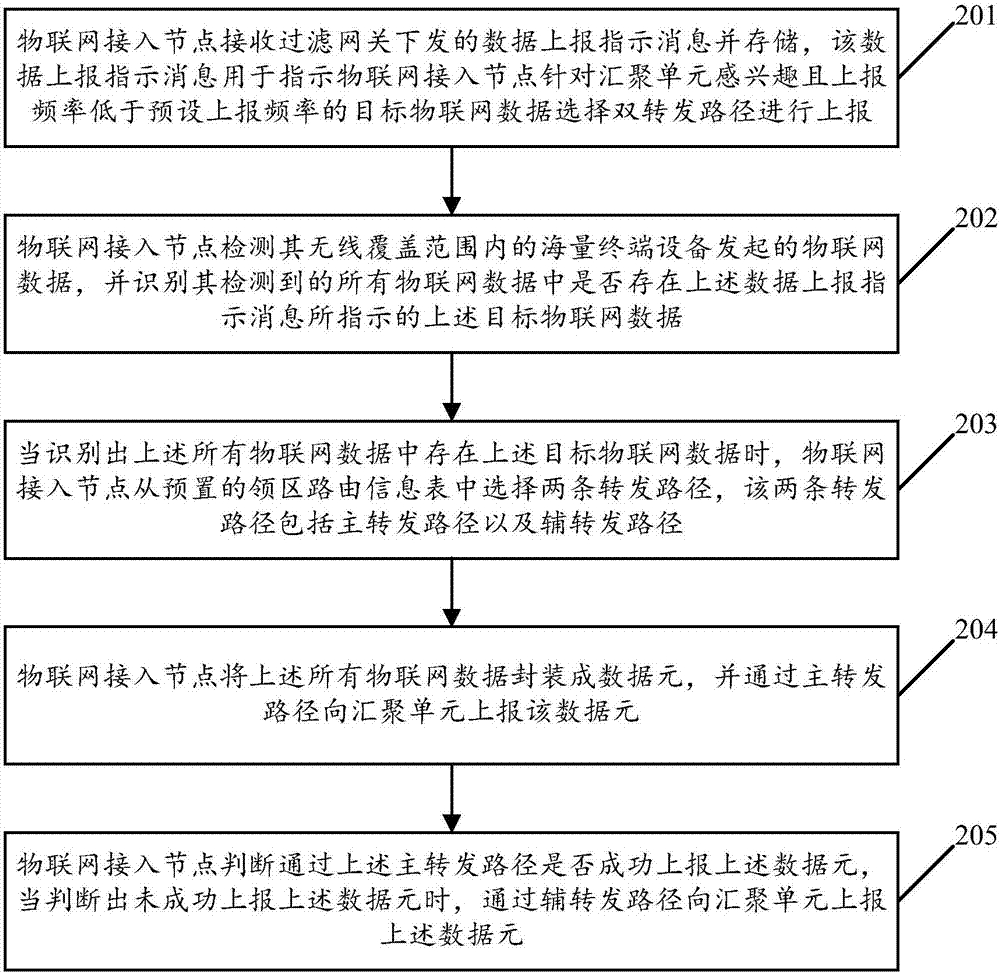 一種物聯(lián)網(wǎng)中選擇轉(zhuǎn)發(fā)路徑進行數(shù)據(jù)上報的方法及設備與流程