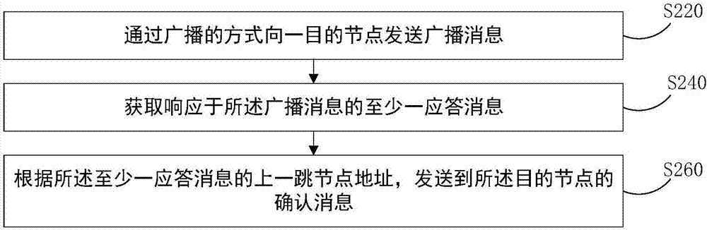 通信方法及通信装置与流程