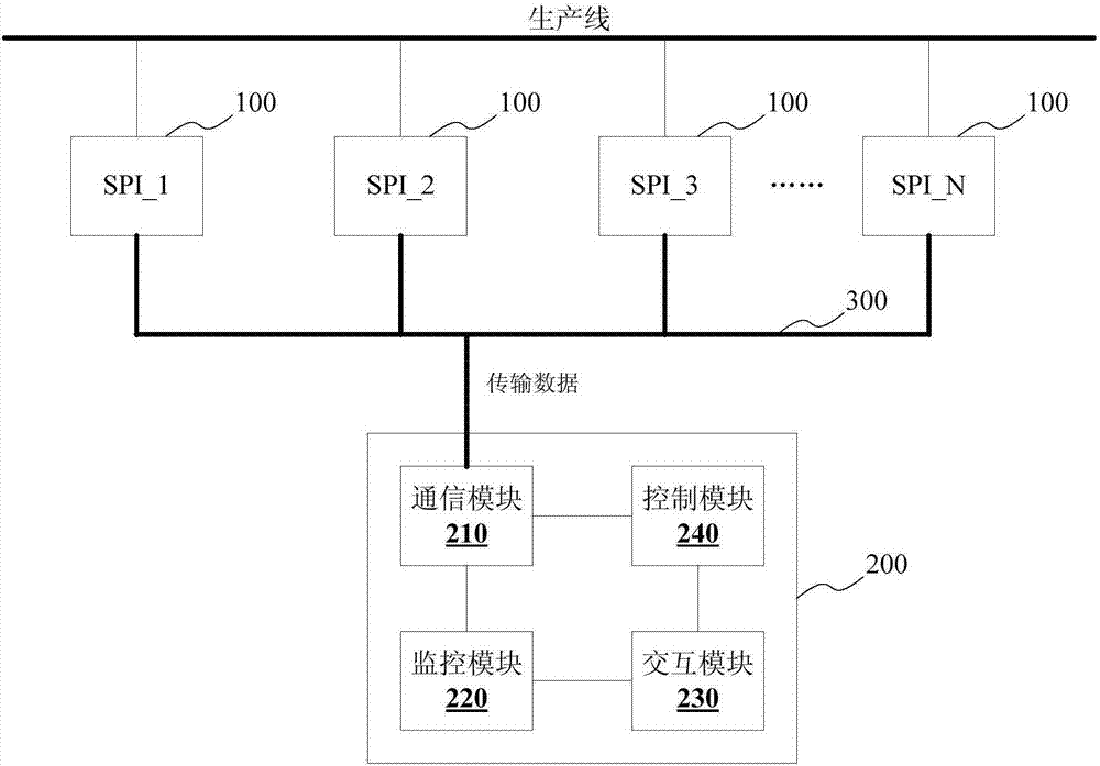 一種監(jiān)控系統(tǒng)、監(jiān)控方法及服務(wù)器與流程