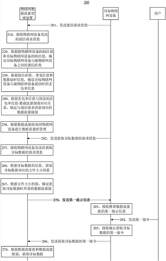 一種物聯(lián)網(wǎng)數(shù)據(jù)流量的管理方法及管理系統(tǒng)與流程
