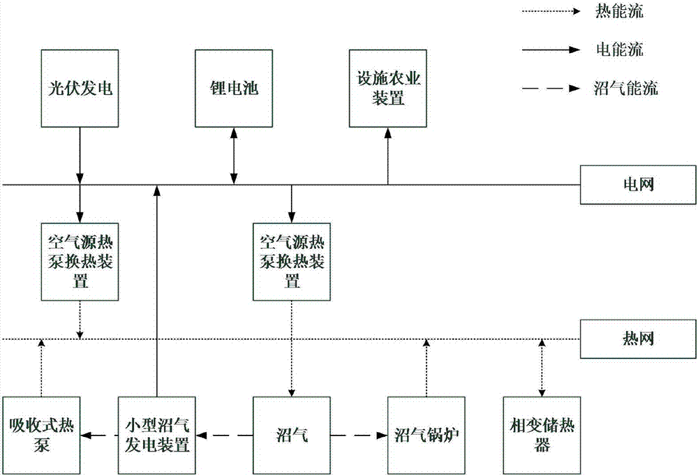 一種智慧農(nóng)業(yè)大棚微型能源網(wǎng)的優(yōu)化調(diào)度方法及裝置與流程