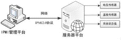 一种基于IPMI协议的远程服务器自动保护方法与流程