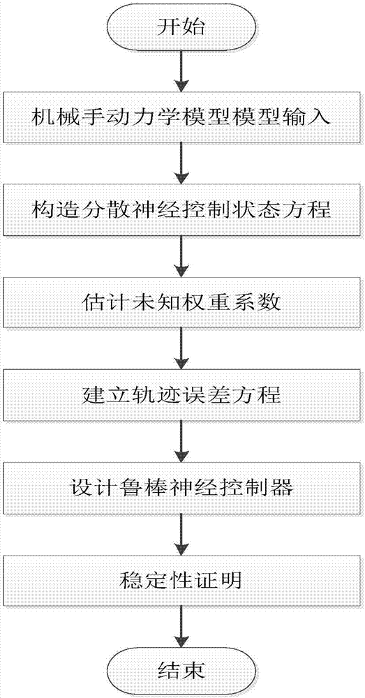 一種機械臂分散化神經(jīng)魯棒控制的軌跡跟蹤算法的制造方法與工藝