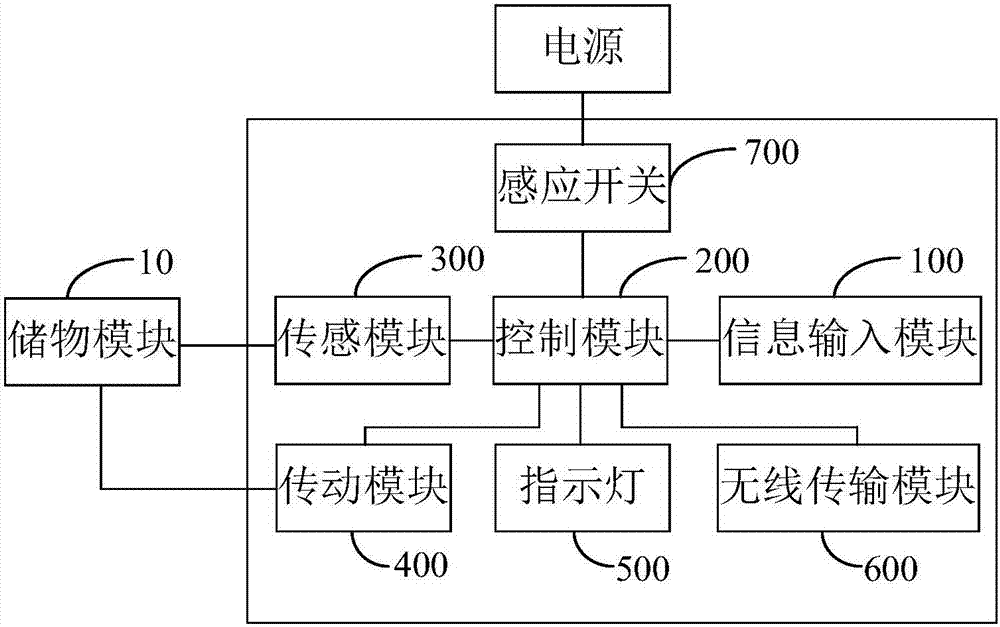 儲柜控制裝置、衣柜、鞋柜及儲柜中存放和取出物品方法與流程