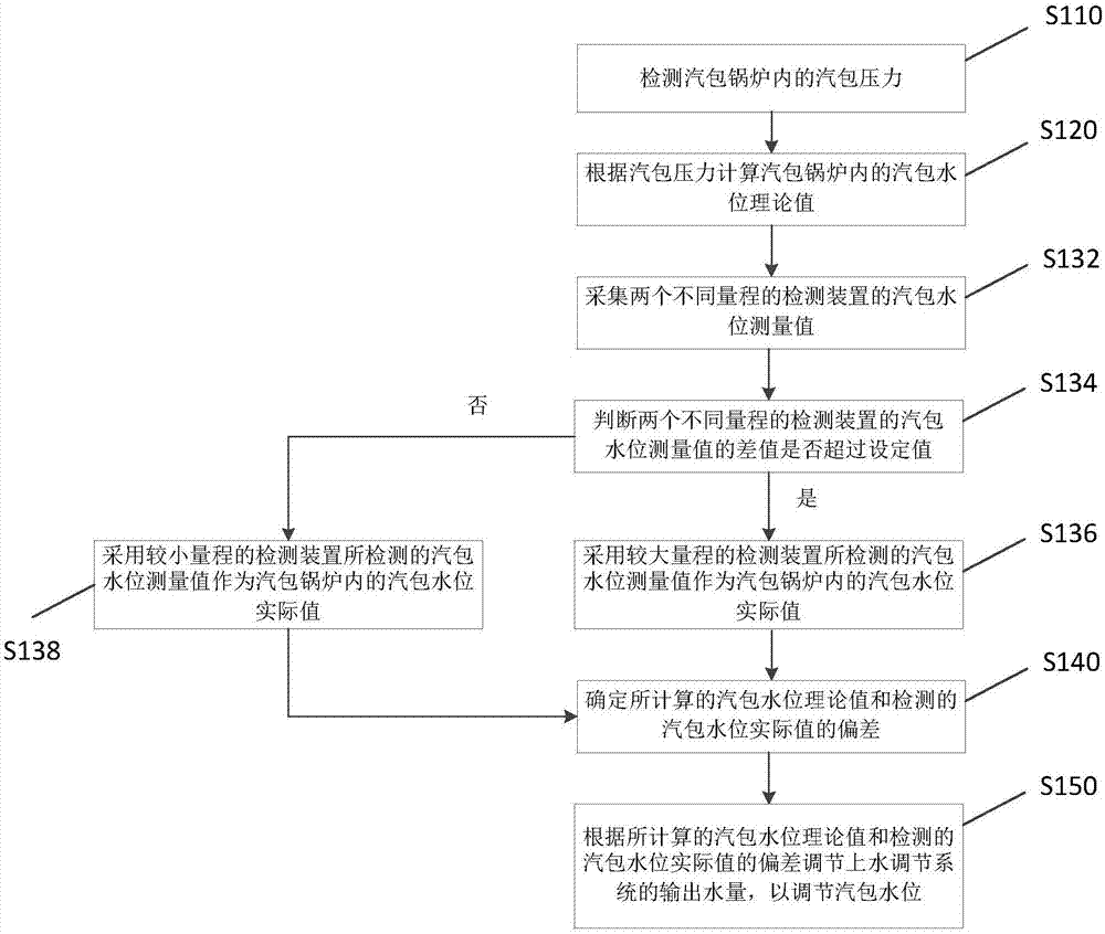 汽包鍋爐啟動階段汽包水位控制方法及控制系統(tǒng)與流程