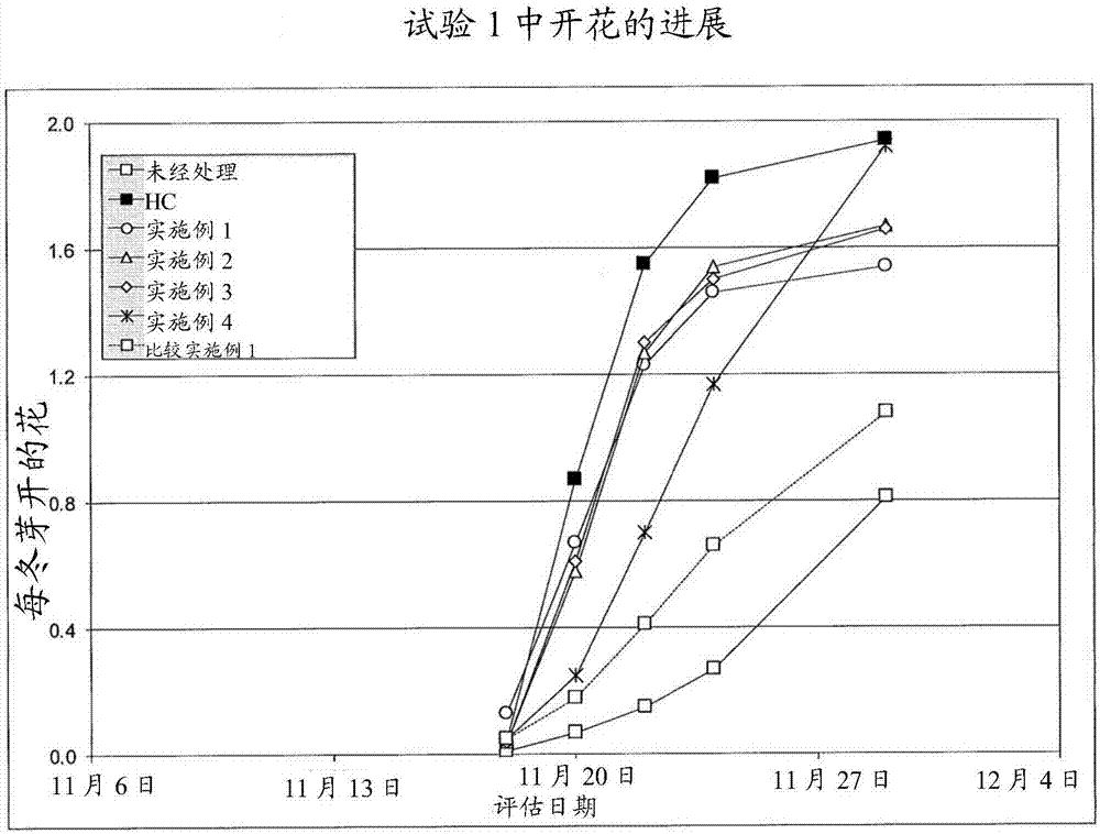 用于改善發(fā)芽和開花的組合物的制造方法與工藝