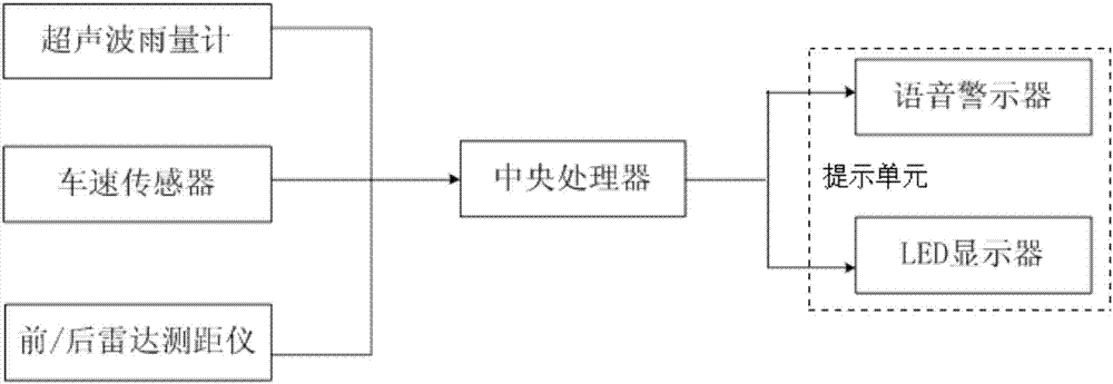 一種雨天汽車防撞系統(tǒng)及汽車的制造方法與工藝