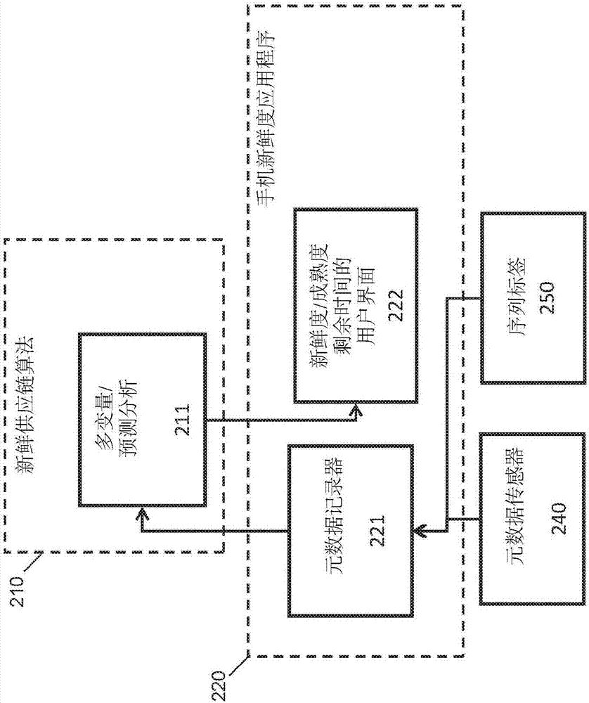 提供新鲜度信息的系统和方法与流程