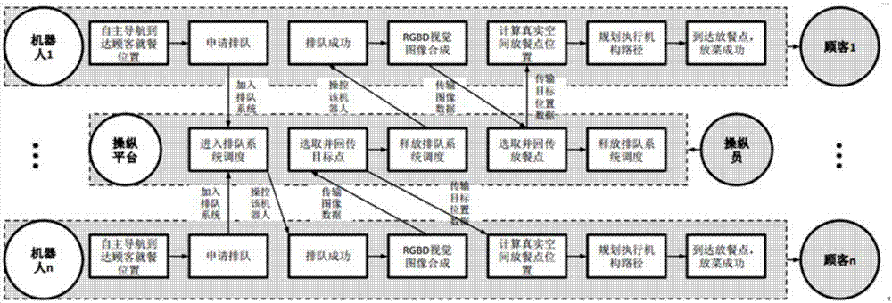 一種基于分時遙操作的多機器人送餐系統(tǒng)的制造方法與工藝