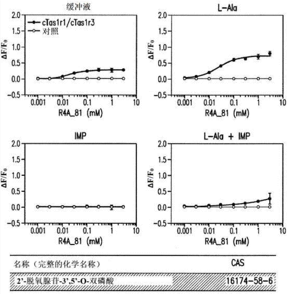 用于调节味觉受体的方法与流程