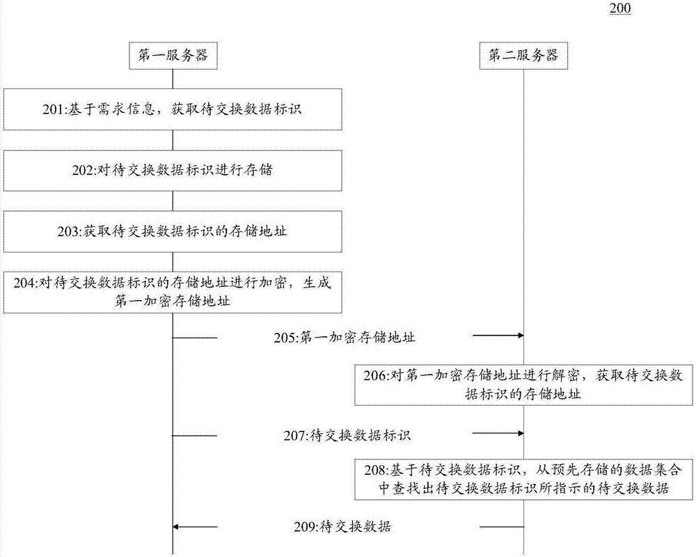 數據交換系統(tǒng)、方法和裝置與流程