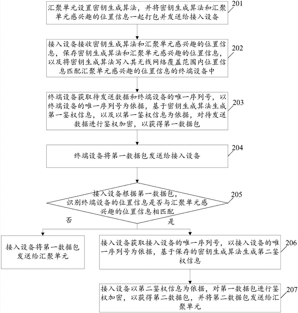 一种基于位置的物联网数据加密方法及系统与流程