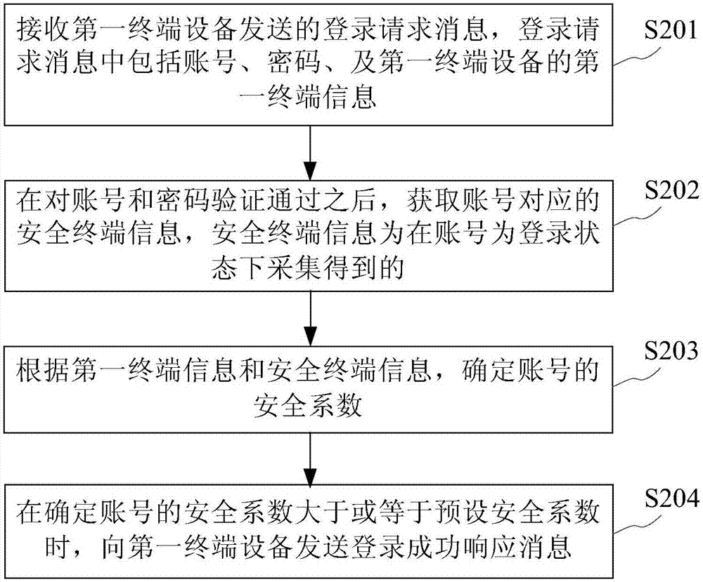 賬號驗證方法及裝置與流程