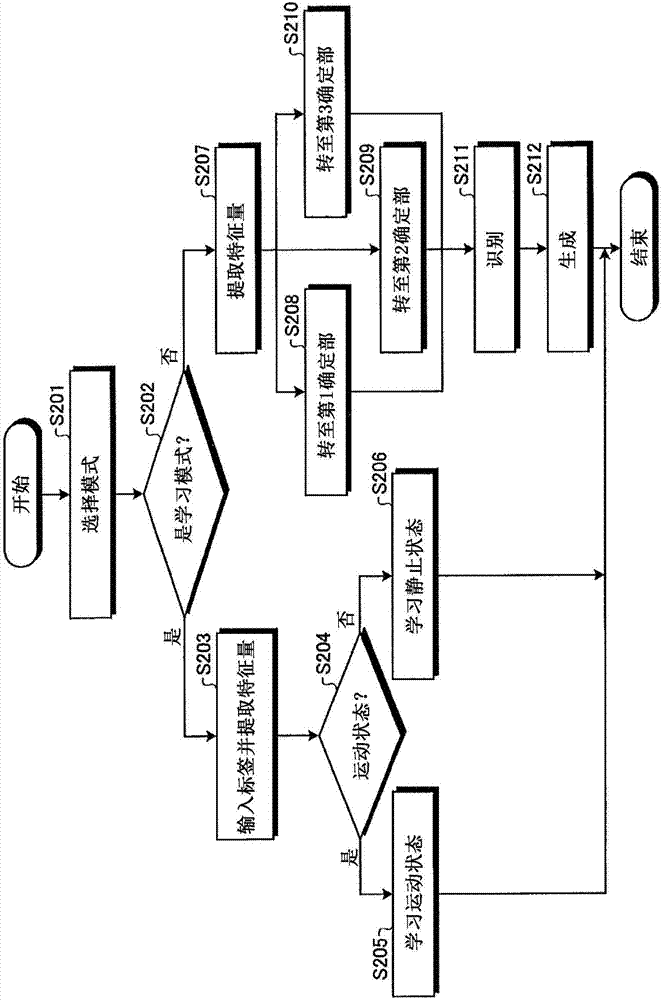 逐次姿勢識(shí)別裝置及植物性神經(jīng)功能信息取得裝置、方法和程序與流程