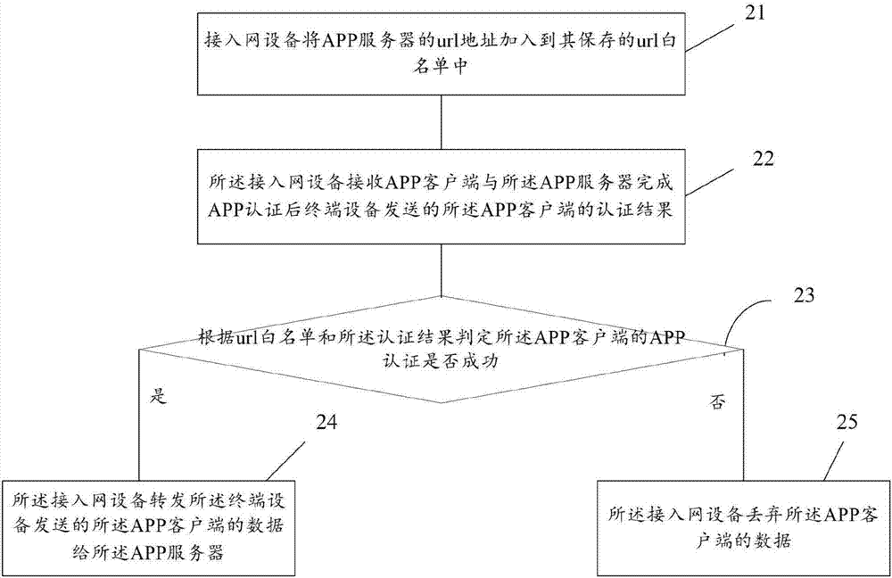 一種終端設(shè)備的應(yīng)用程序客戶端的認(rèn)證方法和裝置與流程