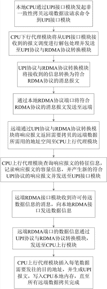 一種遠(yuǎn)端數(shù)據(jù)直接存取的通道互聯(lián)裝置及方法與流程