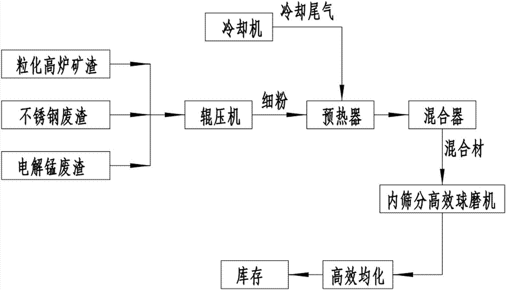 利用冷卻水泥熟料尾氣烘干礦粉的方法及設(shè)備與流程