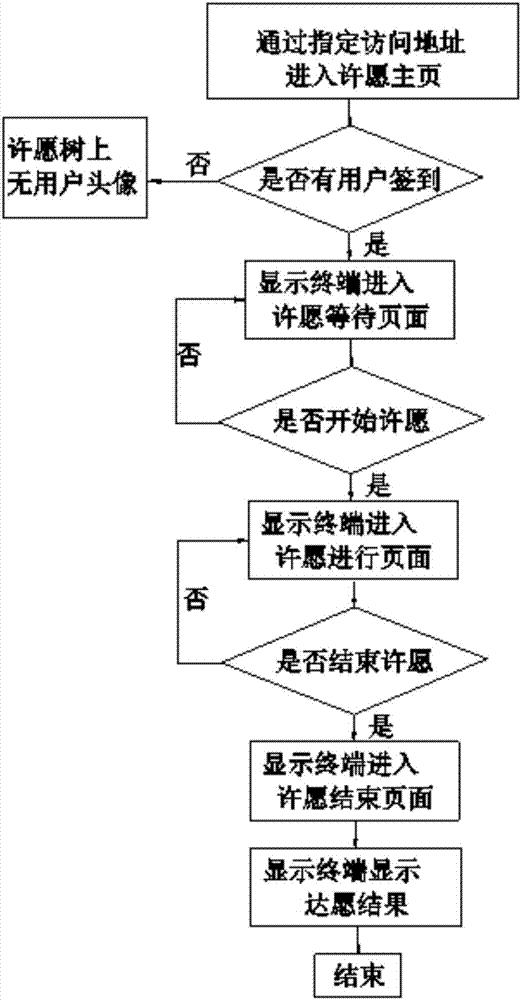 許愿方法、許愿控制方法、許愿系統(tǒng)及許愿裝置與流程