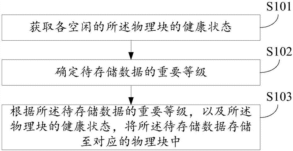 基于闪存的数据存储方法、装置以及闪存芯片与流程