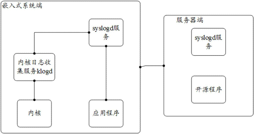 一種嵌入式網(wǎng)絡日志收集方法及系統(tǒng)與流程