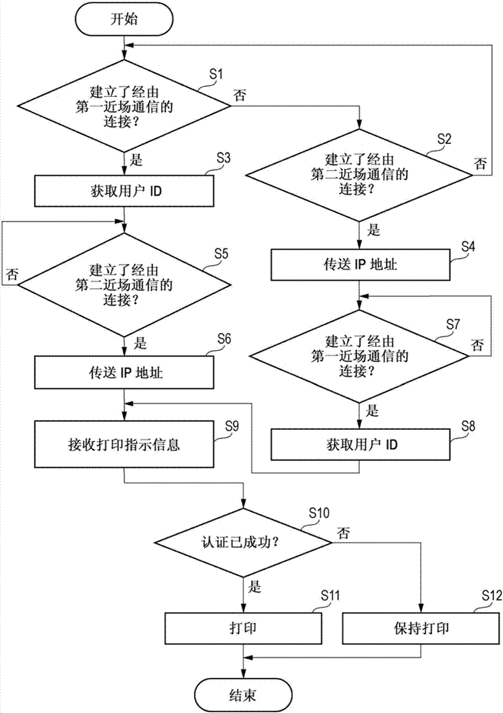 信息處理設(shè)備、圖像形成設(shè)備和信息處理方法與流程