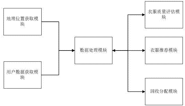 一種基于地理位置信息的衣服回收方法及衣服回收系統(tǒng)與流程