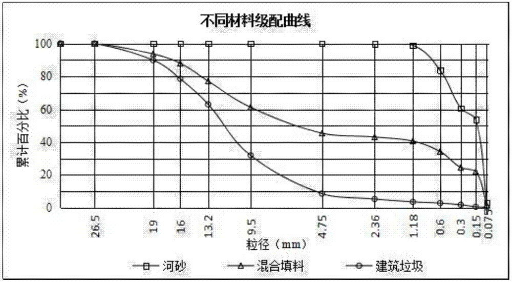 一種建筑垃圾與河砂生產(chǎn)的路基填料及其制備方法與流程