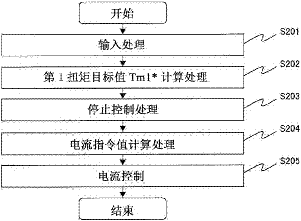 電動車輛的控制裝置以及電動車輛的控制方法與流程