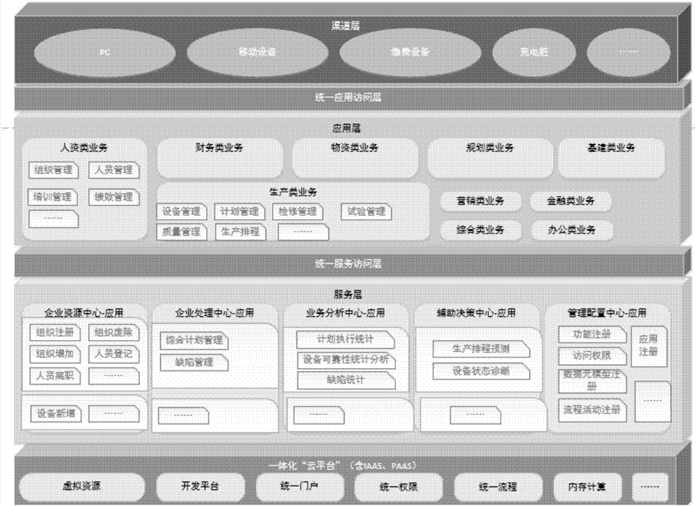 一种企业级信息化系统的制造方法与工艺