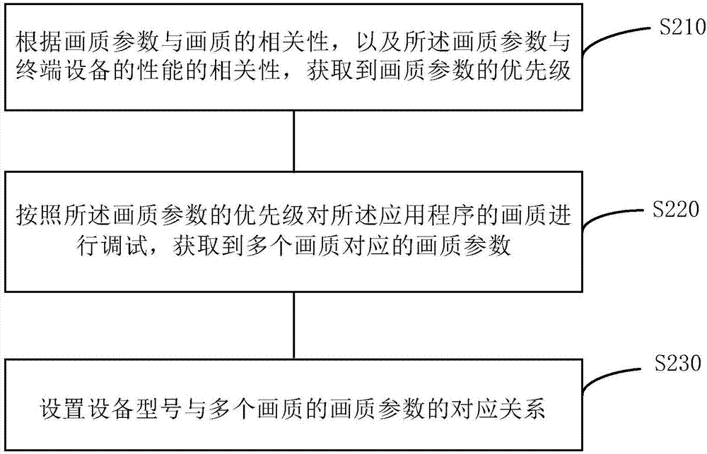 用于應(yīng)用程序的畫質(zhì)調(diào)節(jié)的方法、裝置及電子設(shè)備與流程