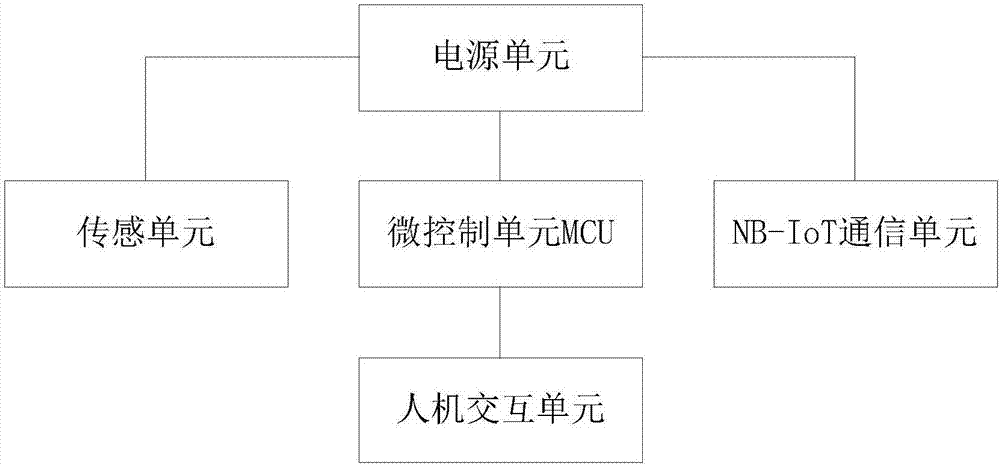 一种基于窄带物联网的农业监控系统的制造方法与工艺