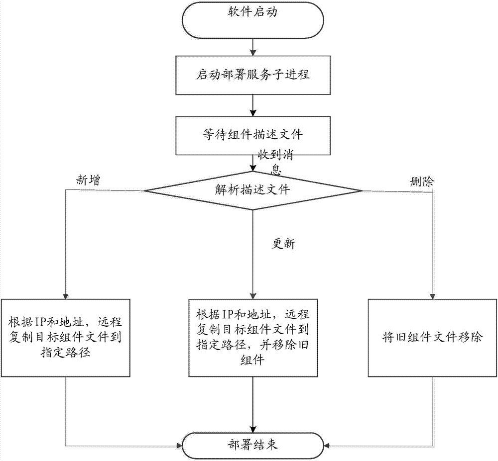 一種遠(yuǎn)程部署組件的方法及裝置與流程