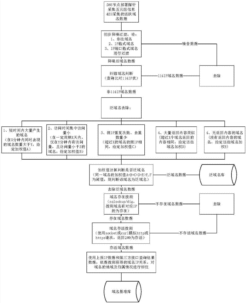 一種對網(wǎng)絡(luò)采集的域名數(shù)據(jù)進(jìn)行篩選的方法及設(shè)備與流程