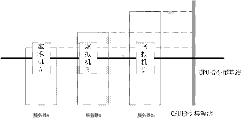 一種異構(gòu)CPU服務(wù)器集群中虛擬機的熱遷移方法及裝置與流程