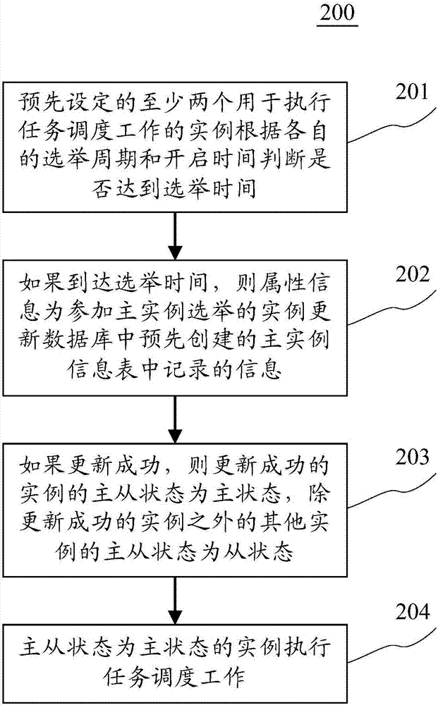 任務(wù)調(diào)度實(shí)例的主從切換方法和裝置與流程