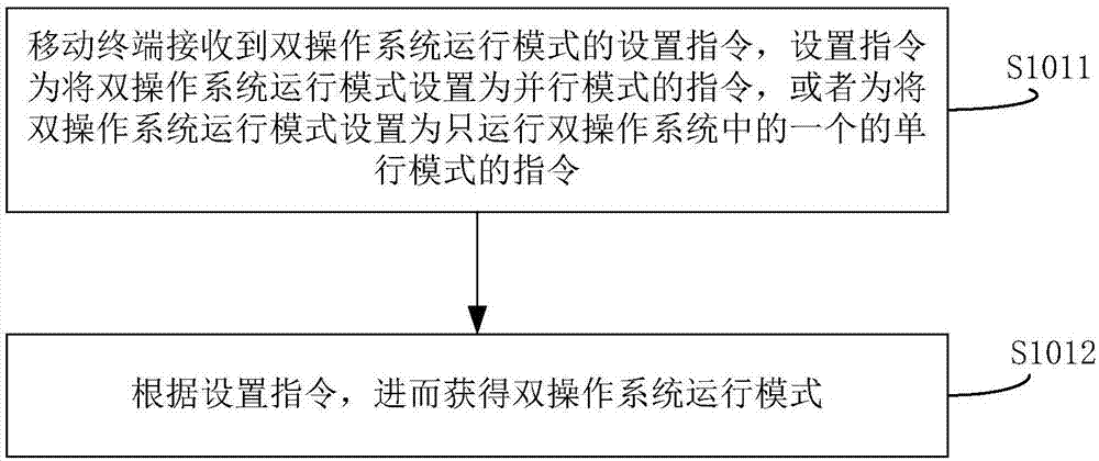 基于雙系統(tǒng)的系統(tǒng)運(yùn)行方法、移動(dòng)終端及存儲(chǔ)介質(zhì)與流程