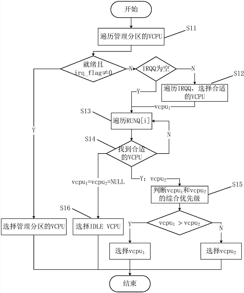 一種基于Xen的VCPU多核實(shí)時(shí)調(diào)度算法的制造方法與工藝