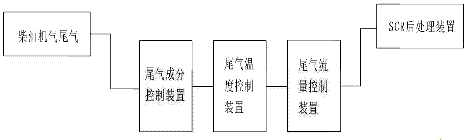 SCR后處理系統用管路系統及SCR后處理系統的制造方法與工藝