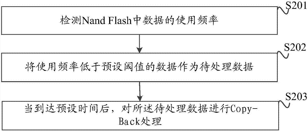 一種Nand Flash數(shù)據(jù)校驗的方法與裝置與流程