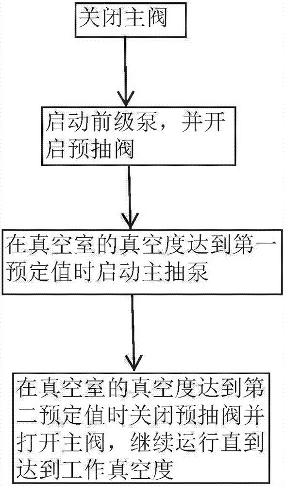 抽真空系统的制造方法与工艺