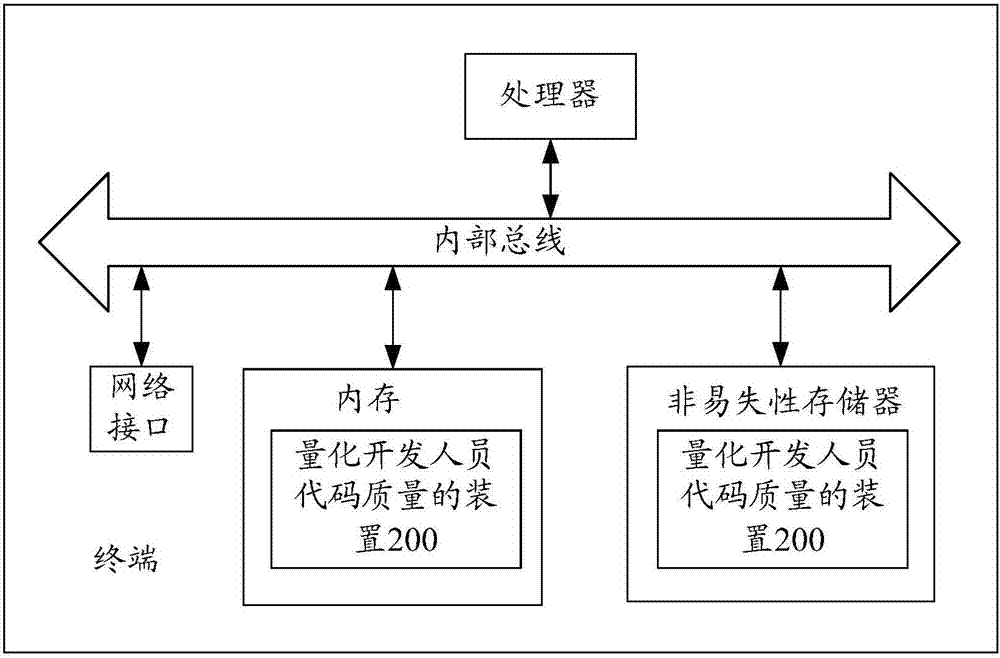 量化開發(fā)人員代碼質量的方法和裝置與流程