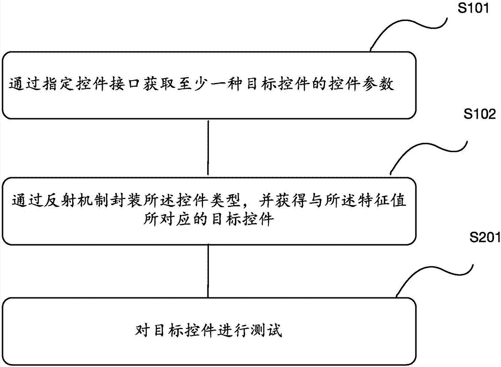 界面控件的獲取方法、測試方法及獲取裝置、測試裝置與流程