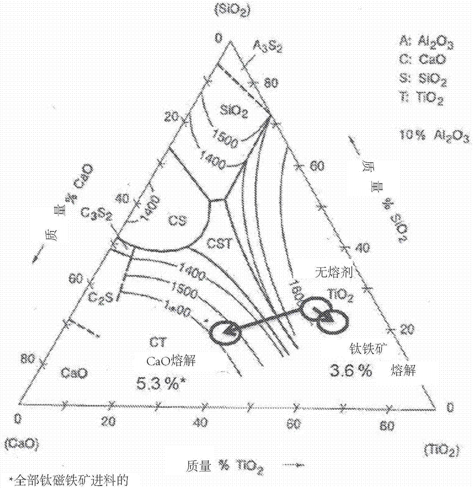 用于提高关于钛磁铁矿的电炉熔炼所产生的炉渣中的氧化钛含量的方法与流程