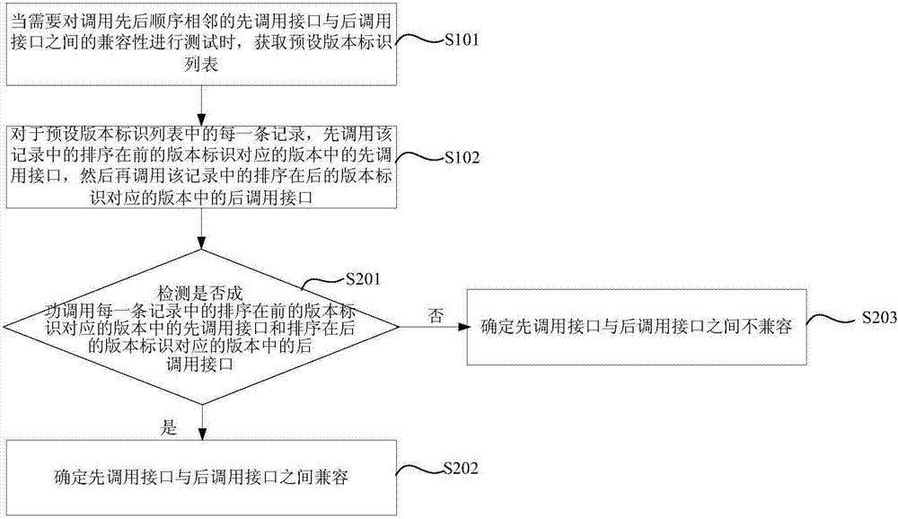 兼容性测试方法及装置与流程