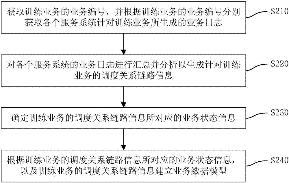 業(yè)務(wù)問(wèn)題的定位方法以及裝置與流程