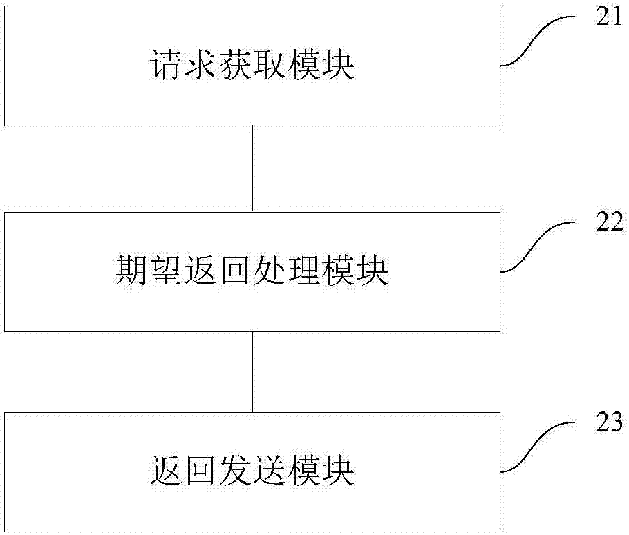 系统接口测试方法及装置与流程